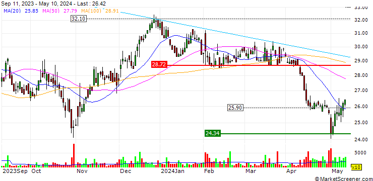 Chart Evans Bancorp, Inc.