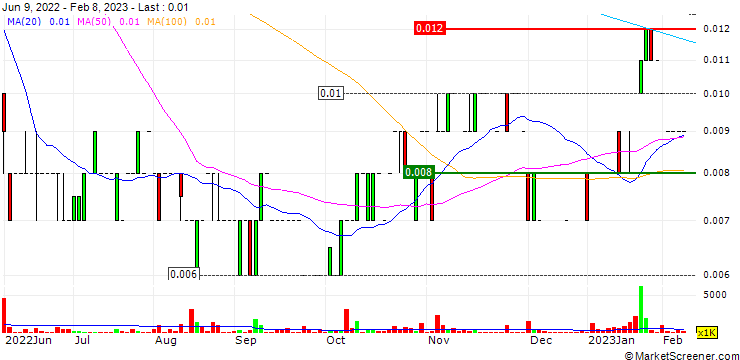 Chart M8 Sustainable Limited