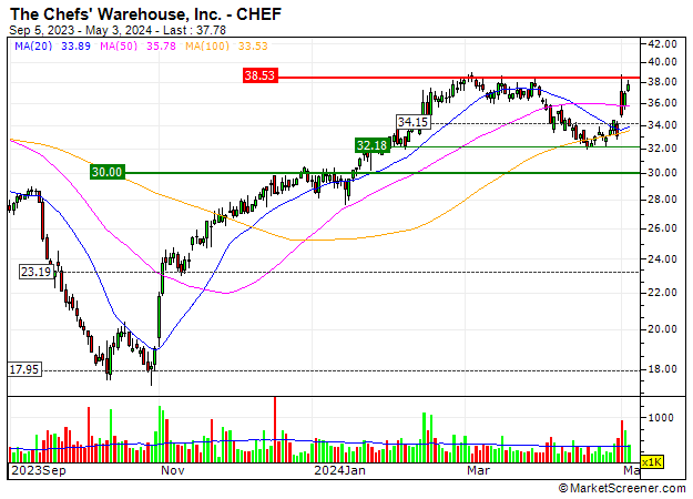 The Chefs' Warehouse, Inc. : The Chefs' Warehouse, Inc. : One can take advantage of the trading range to enter new positions