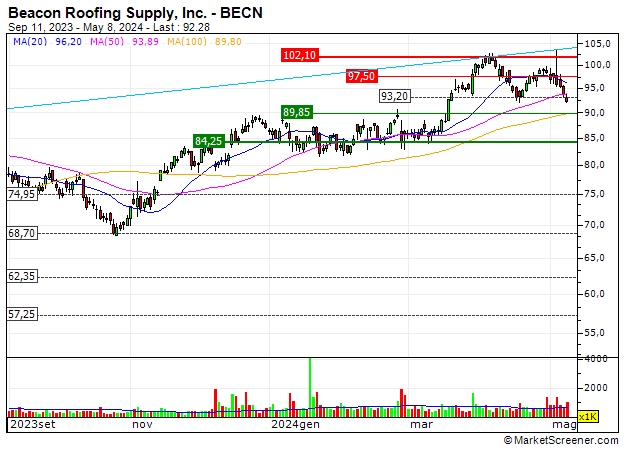 Beacon Roofing Supply, Inc. : Beacon Roofing Supply, Inc. : The underlying trend is to the upside