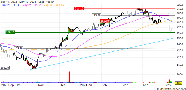 Chart OPEN END TURBO LONG - BUILDERS FIRSTSOURCE