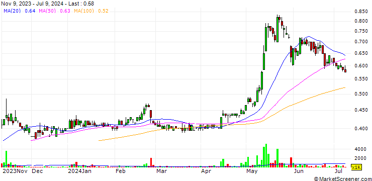 Chart YLI Holdings