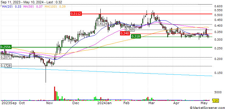 Chart Inuvo, Inc.