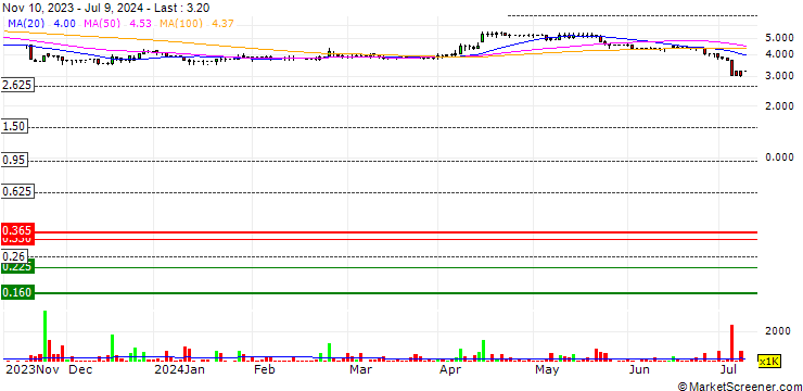 Chart Lexington Gold Ltd