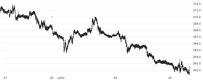 US Dollar / Hungarian Forint (USD/HUF) : Historical Chart (5-day)