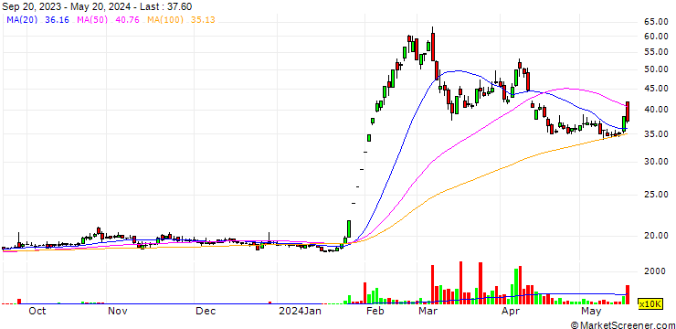 Chart Megaforce Company Limited