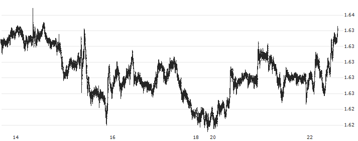 Euro / Australian Dollar (EUR/AUD) : Historical Chart (5-day)