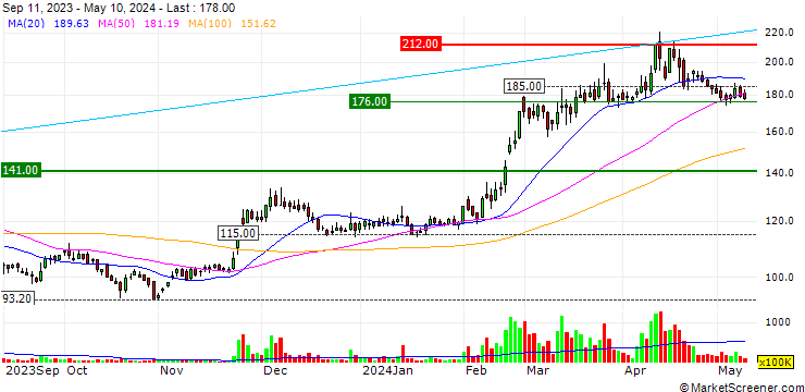 Chart Chung-Hsin Electric and Machinery Manufacturing Corp.