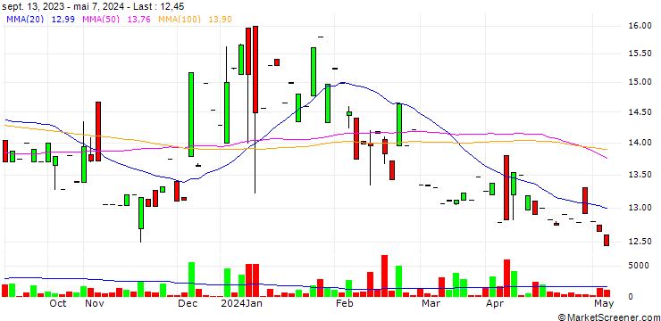 Chart Donegal Group Inc.