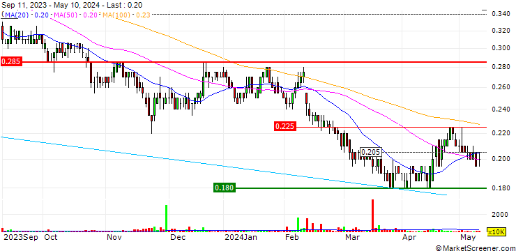 Chart Seven West Media Limited