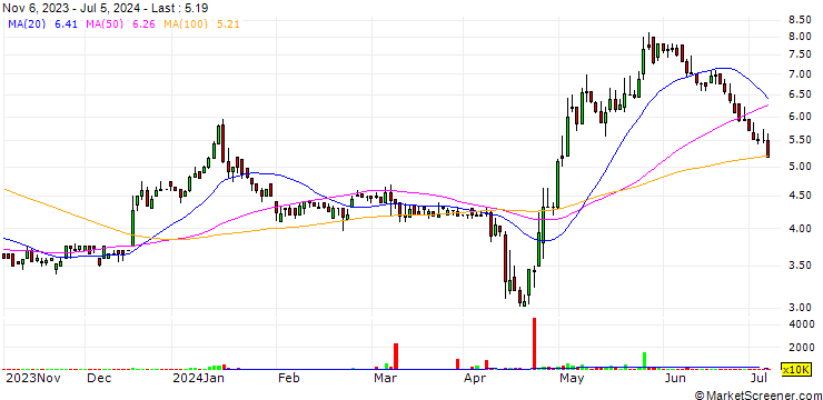 Chart ABS-CBN Corporation
