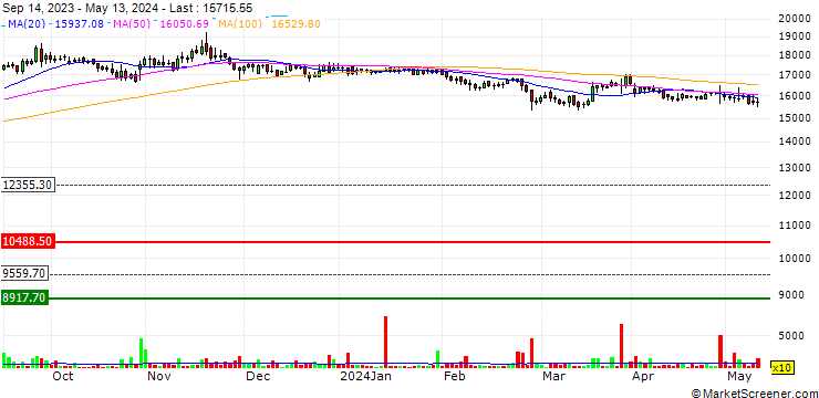 Chart Procter & Gamble Hygiene and Health Care Limited