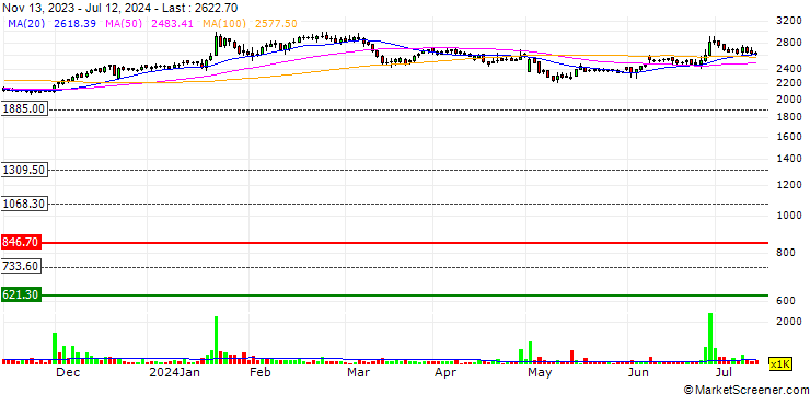 Chart CEAT Limited