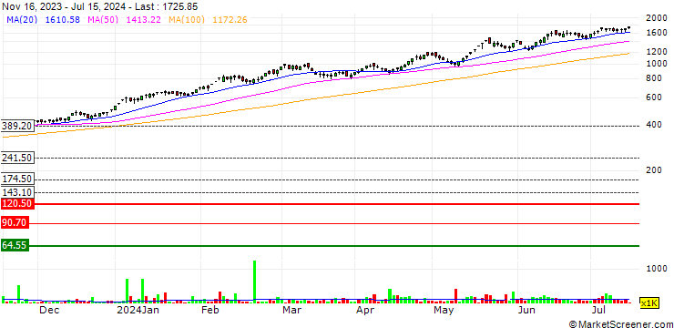 Chart GE T&D India Limited
