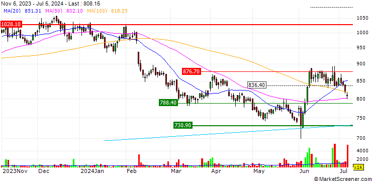 Chart The Ramco Cements Limited