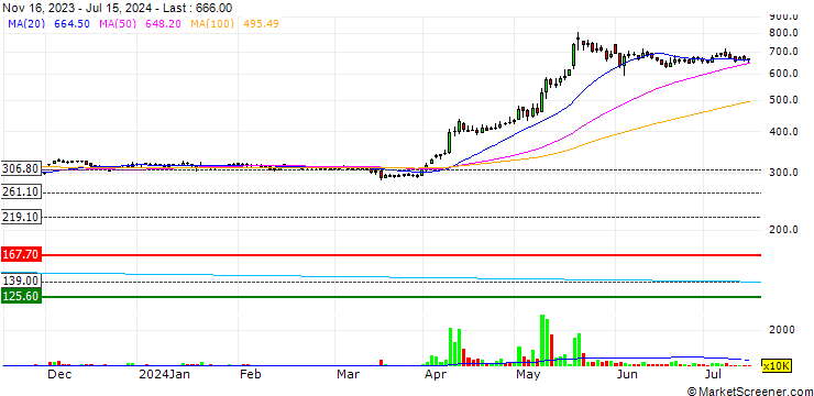 Chart Hindustan Zinc Limited