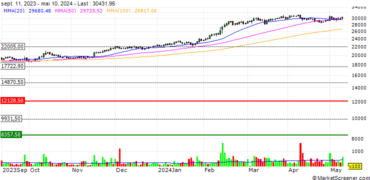Chart Bosch Limited
