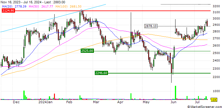 Chart Mastek Limited