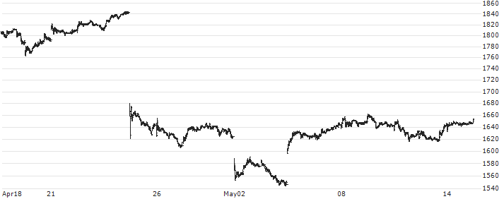 Kotak Mahindra Bank Limited(KOTAKBANK) : Historical Chart (5-day)
