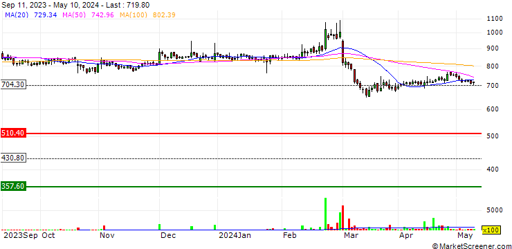 Chart Agro Tech Foods Limited
