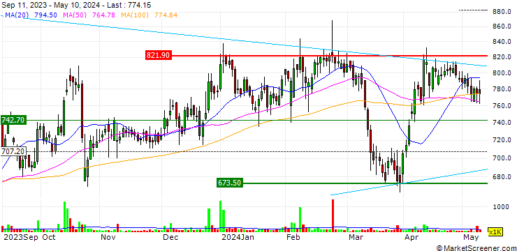 Chart Gujarat Alkalies and Chemicals Limited