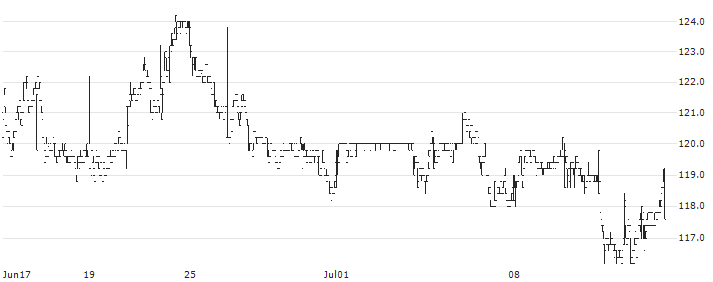 Meko AB(MEKO) : Historical Chart (5-day)