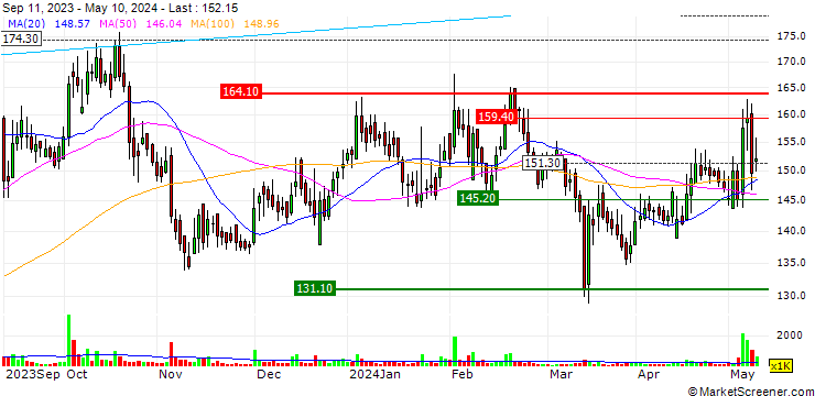 Chart Navneet Education Limited