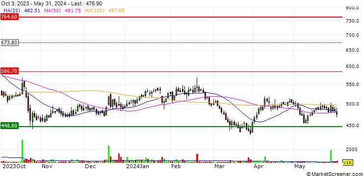 Chart Aarti Drugs Limited