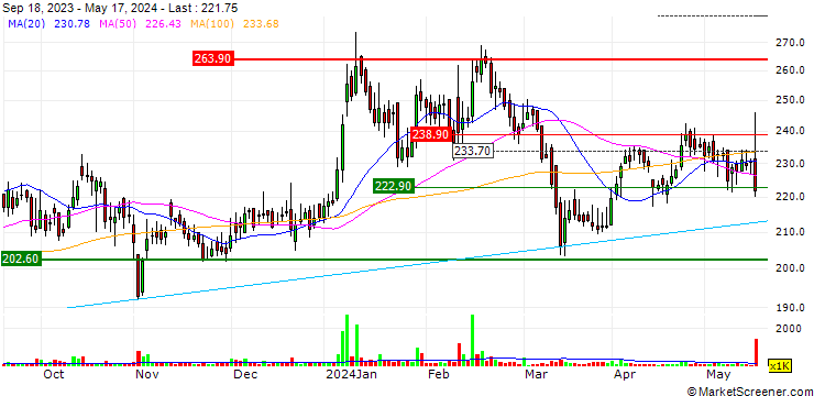 Chart T.V. Today Network Limited