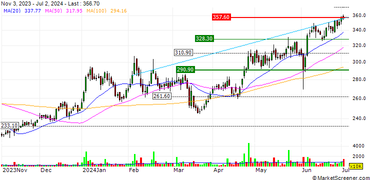 Chart Biocon Limited