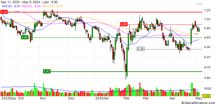 Chart Guoyuan Securities Company Limited