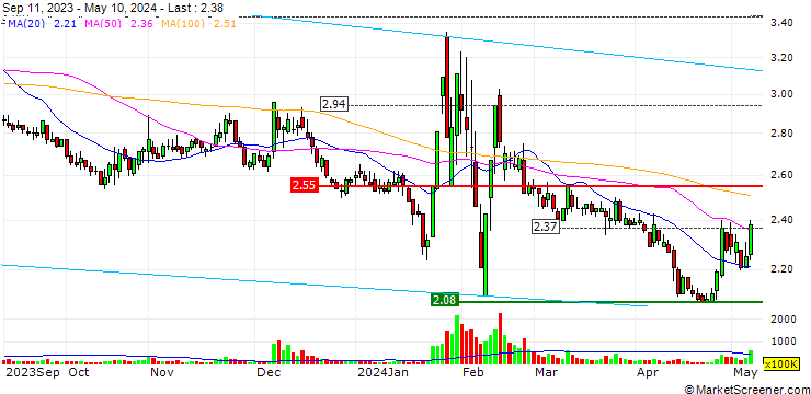 Chart Everbright Jiabao Co., Ltd.