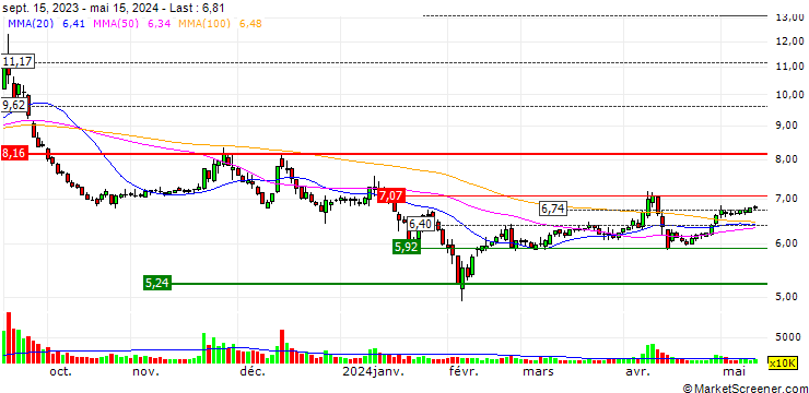 Chart Hangzhou Jiebai Group Co., Limited
