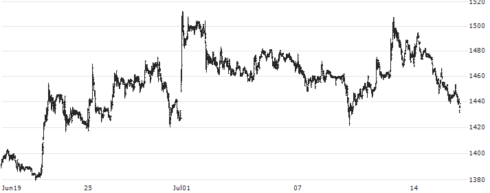 PVR INOX Limited(PVRINOX) : Historical Chart (5-day)