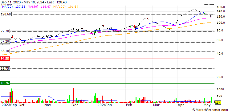 Chart Simplex Infrastructures Limited