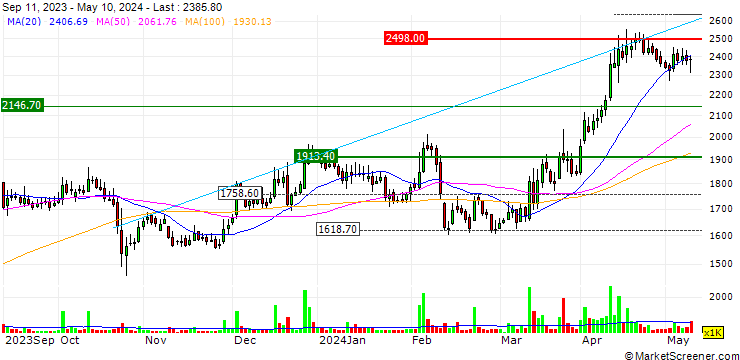 Chart HEG Limited
