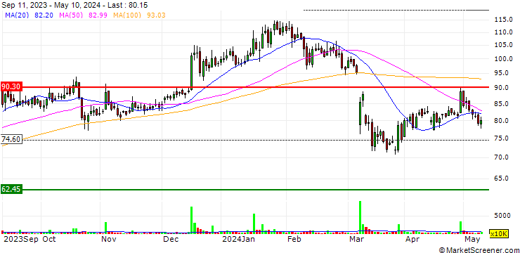 Chart JM Financial Limited