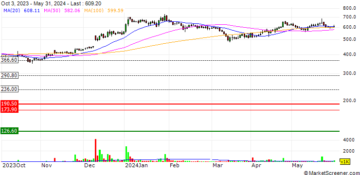 Chart Subros Limited