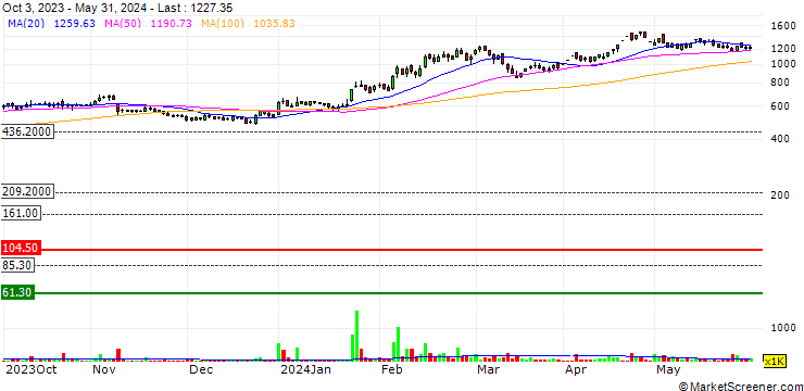 Chart Swelect Energy Systems Limited