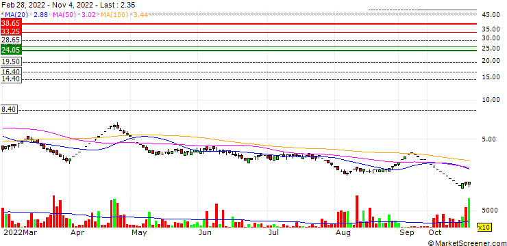 Chart C & C Constructions Limited