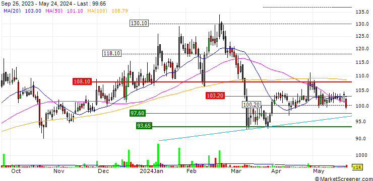 Chart Jay Shree Tea & Industries Limited