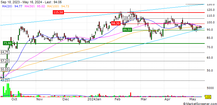 Chart Omaxe Limited