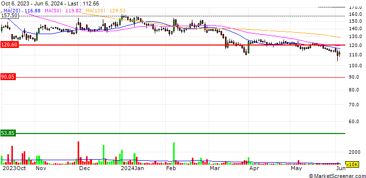 Chart Delta Corp Limited
