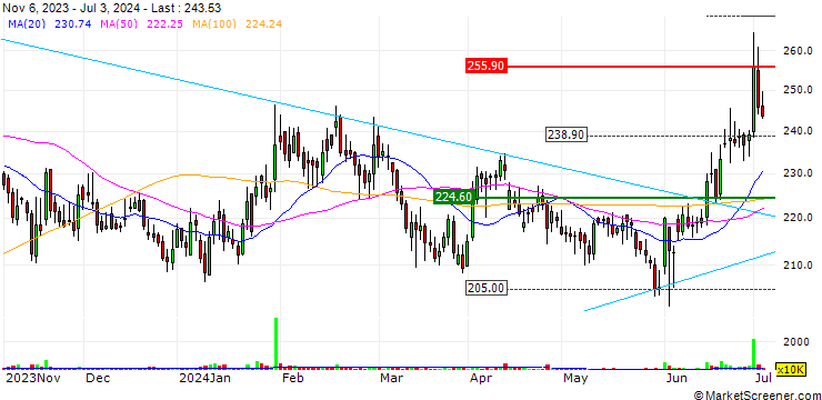 Chart Religare Enterprises Limited
