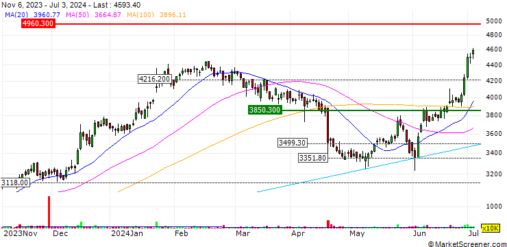 Chart Persistent Systems Limited