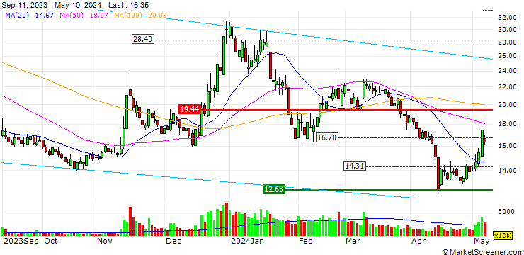 Chart Gansu Golden Solar Co., Ltd