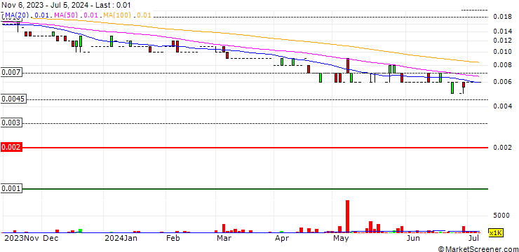 Chart Prominence Energy Ltd