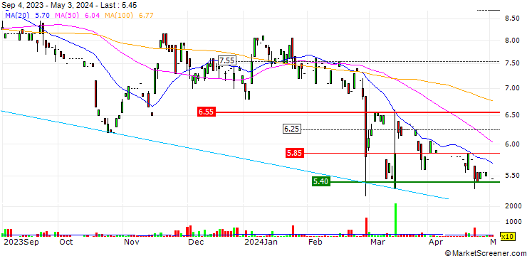 Chart Artnet AG