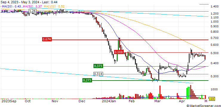 Chart Fidia S.p.A.