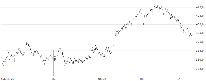 Erie Indemnity Company(ERIE) : Historical Chart (5-day)